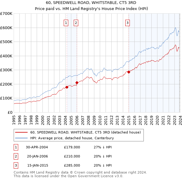 60, SPEEDWELL ROAD, WHITSTABLE, CT5 3RD: Price paid vs HM Land Registry's House Price Index