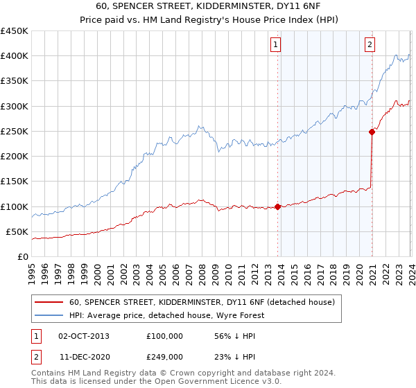 60, SPENCER STREET, KIDDERMINSTER, DY11 6NF: Price paid vs HM Land Registry's House Price Index