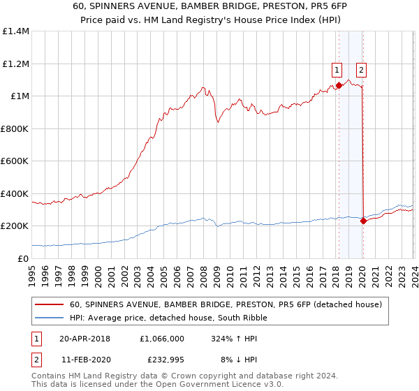 60, SPINNERS AVENUE, BAMBER BRIDGE, PRESTON, PR5 6FP: Price paid vs HM Land Registry's House Price Index
