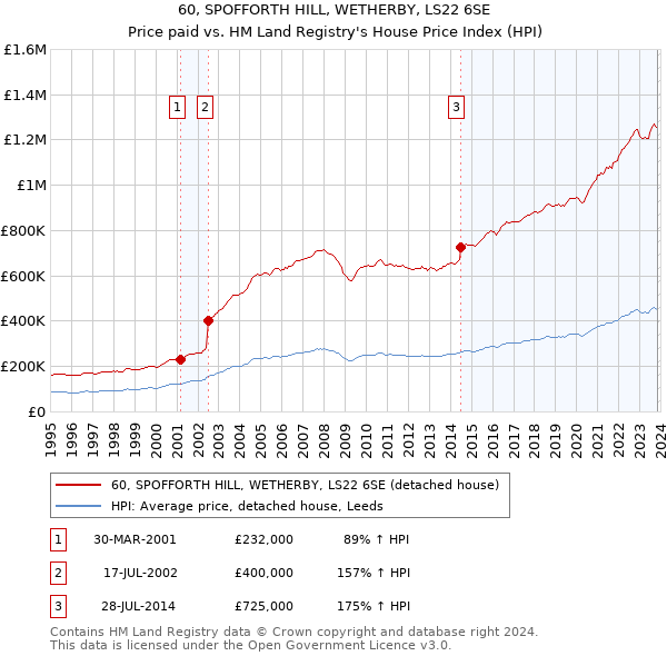 60, SPOFFORTH HILL, WETHERBY, LS22 6SE: Price paid vs HM Land Registry's House Price Index