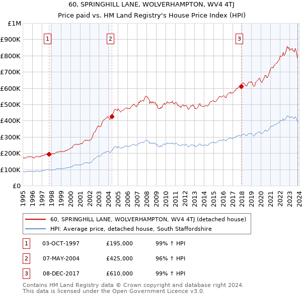 60, SPRINGHILL LANE, WOLVERHAMPTON, WV4 4TJ: Price paid vs HM Land Registry's House Price Index