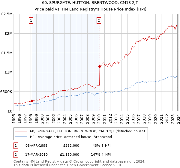 60, SPURGATE, HUTTON, BRENTWOOD, CM13 2JT: Price paid vs HM Land Registry's House Price Index