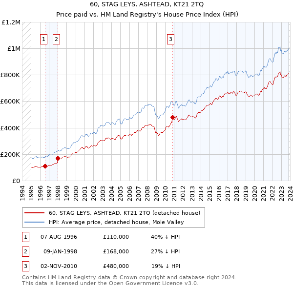 60, STAG LEYS, ASHTEAD, KT21 2TQ: Price paid vs HM Land Registry's House Price Index