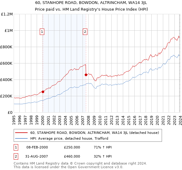 60, STANHOPE ROAD, BOWDON, ALTRINCHAM, WA14 3JL: Price paid vs HM Land Registry's House Price Index