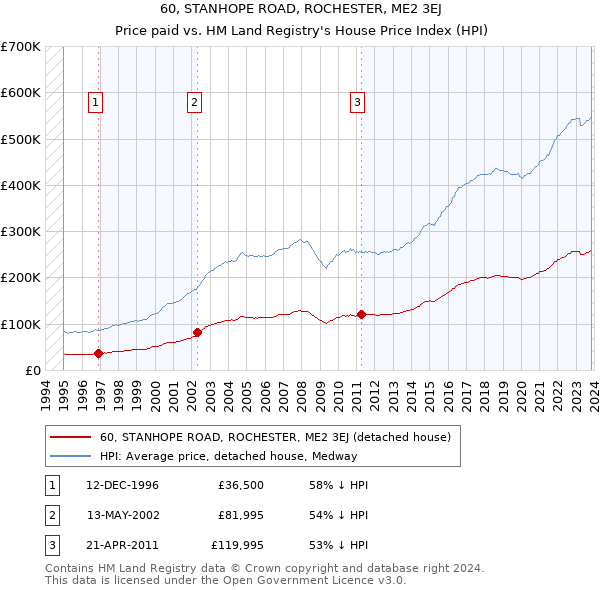 60, STANHOPE ROAD, ROCHESTER, ME2 3EJ: Price paid vs HM Land Registry's House Price Index