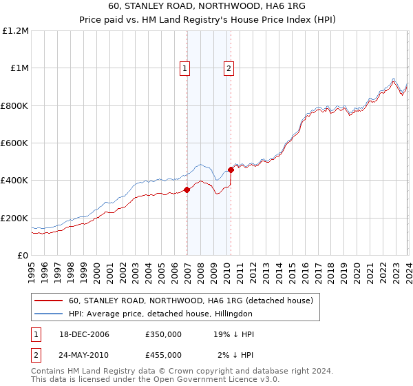 60, STANLEY ROAD, NORTHWOOD, HA6 1RG: Price paid vs HM Land Registry's House Price Index