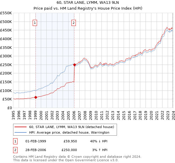 60, STAR LANE, LYMM, WA13 9LN: Price paid vs HM Land Registry's House Price Index