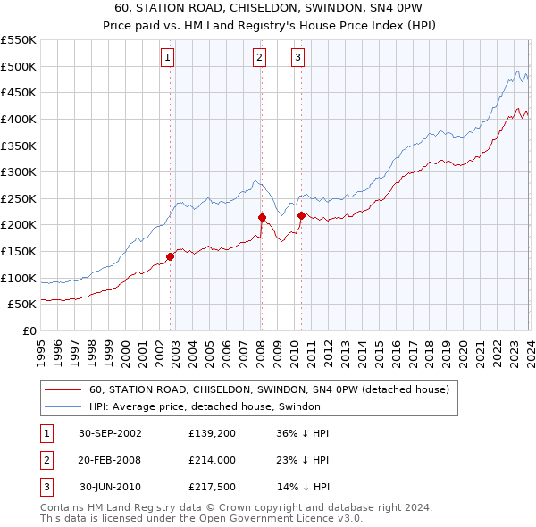 60, STATION ROAD, CHISELDON, SWINDON, SN4 0PW: Price paid vs HM Land Registry's House Price Index