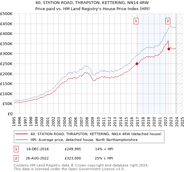 60, STATION ROAD, THRAPSTON, KETTERING, NN14 4RW: Price paid vs HM Land Registry's House Price Index