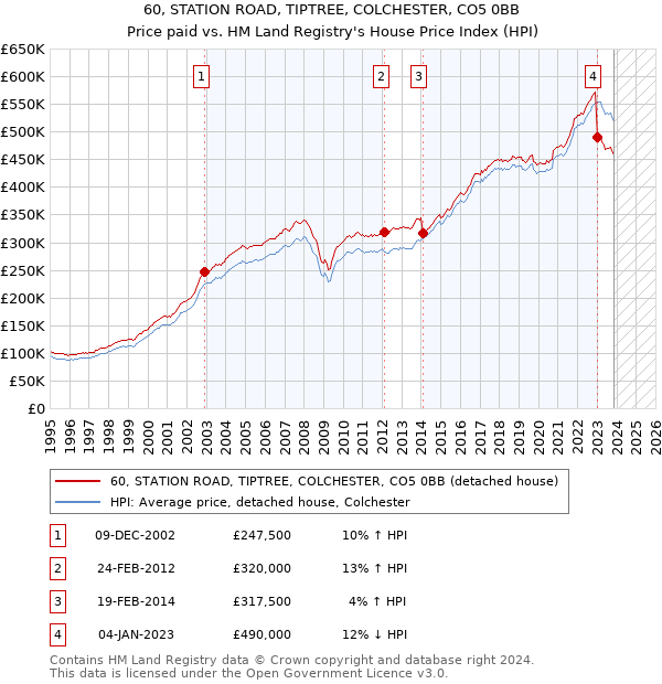 60, STATION ROAD, TIPTREE, COLCHESTER, CO5 0BB: Price paid vs HM Land Registry's House Price Index