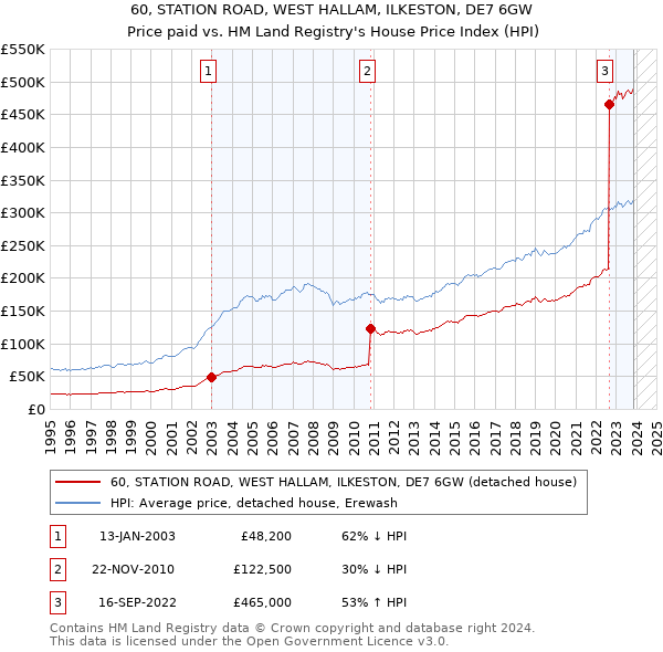 60, STATION ROAD, WEST HALLAM, ILKESTON, DE7 6GW: Price paid vs HM Land Registry's House Price Index