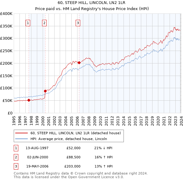 60, STEEP HILL, LINCOLN, LN2 1LR: Price paid vs HM Land Registry's House Price Index