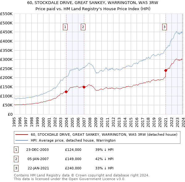 60, STOCKDALE DRIVE, GREAT SANKEY, WARRINGTON, WA5 3RW: Price paid vs HM Land Registry's House Price Index