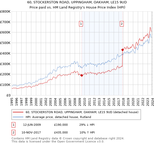 60, STOCKERSTON ROAD, UPPINGHAM, OAKHAM, LE15 9UD: Price paid vs HM Land Registry's House Price Index