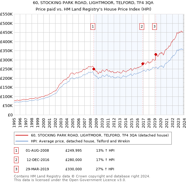 60, STOCKING PARK ROAD, LIGHTMOOR, TELFORD, TF4 3QA: Price paid vs HM Land Registry's House Price Index