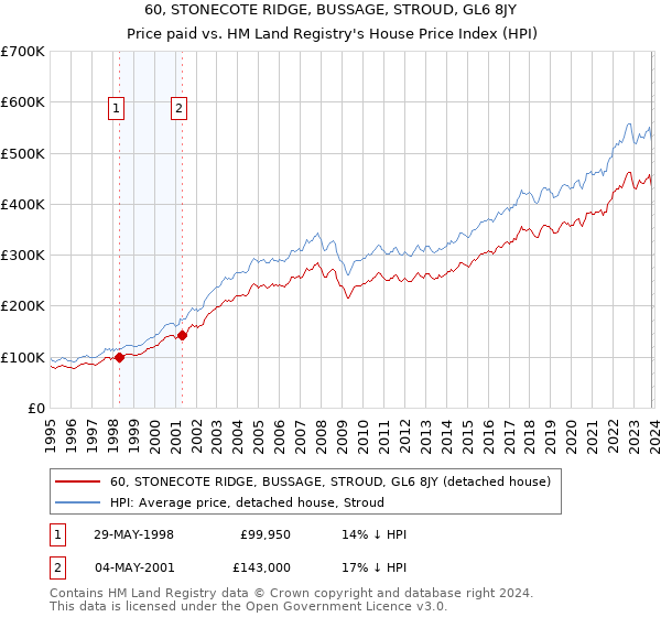 60, STONECOTE RIDGE, BUSSAGE, STROUD, GL6 8JY: Price paid vs HM Land Registry's House Price Index