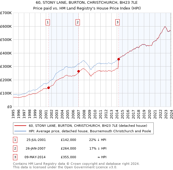 60, STONY LANE, BURTON, CHRISTCHURCH, BH23 7LE: Price paid vs HM Land Registry's House Price Index