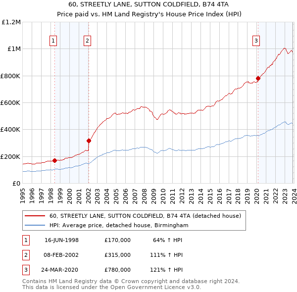 60, STREETLY LANE, SUTTON COLDFIELD, B74 4TA: Price paid vs HM Land Registry's House Price Index