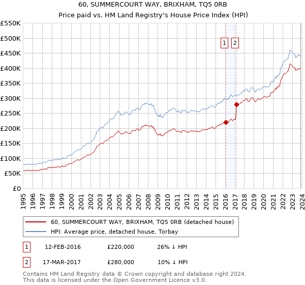 60, SUMMERCOURT WAY, BRIXHAM, TQ5 0RB: Price paid vs HM Land Registry's House Price Index