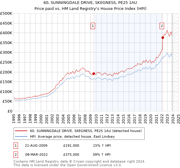 60, SUNNINGDALE DRIVE, SKEGNESS, PE25 1AU: Price paid vs HM Land Registry's House Price Index