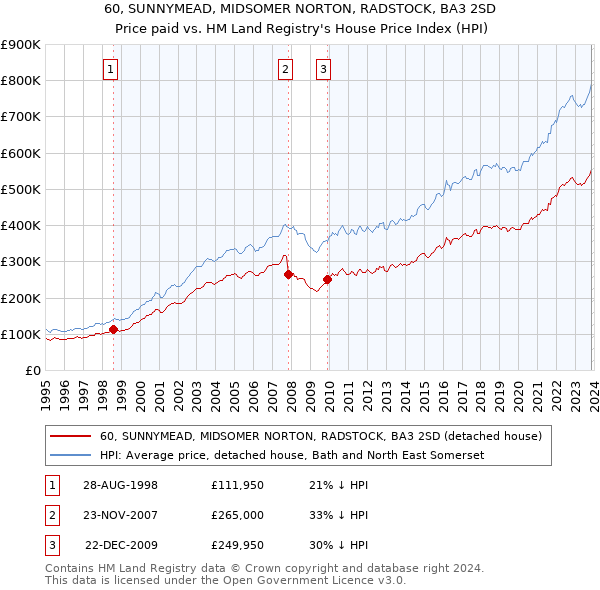60, SUNNYMEAD, MIDSOMER NORTON, RADSTOCK, BA3 2SD: Price paid vs HM Land Registry's House Price Index