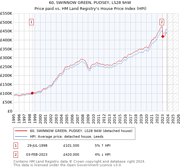 60, SWINNOW GREEN, PUDSEY, LS28 9AW: Price paid vs HM Land Registry's House Price Index