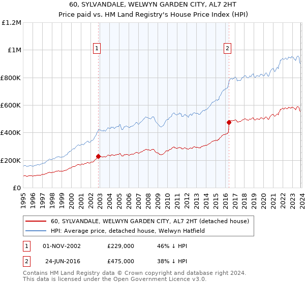 60, SYLVANDALE, WELWYN GARDEN CITY, AL7 2HT: Price paid vs HM Land Registry's House Price Index