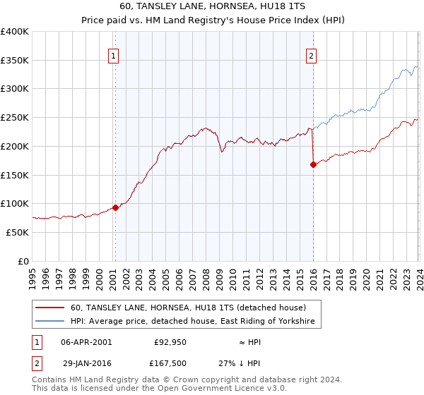 60, TANSLEY LANE, HORNSEA, HU18 1TS: Price paid vs HM Land Registry's House Price Index