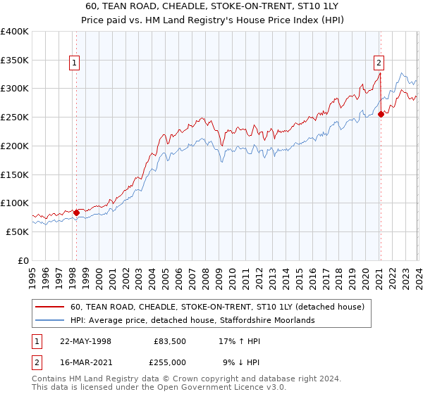 60, TEAN ROAD, CHEADLE, STOKE-ON-TRENT, ST10 1LY: Price paid vs HM Land Registry's House Price Index