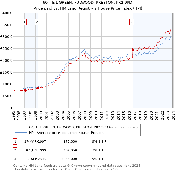 60, TEIL GREEN, FULWOOD, PRESTON, PR2 9PD: Price paid vs HM Land Registry's House Price Index