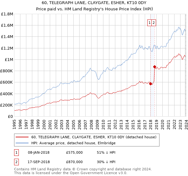 60, TELEGRAPH LANE, CLAYGATE, ESHER, KT10 0DY: Price paid vs HM Land Registry's House Price Index