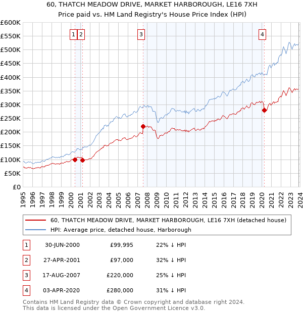 60, THATCH MEADOW DRIVE, MARKET HARBOROUGH, LE16 7XH: Price paid vs HM Land Registry's House Price Index