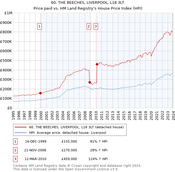60, THE BEECHES, LIVERPOOL, L18 3LT: Price paid vs HM Land Registry's House Price Index