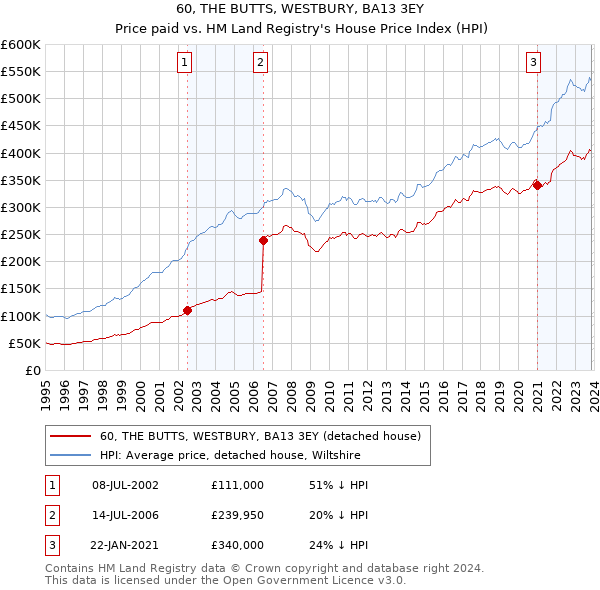 60, THE BUTTS, WESTBURY, BA13 3EY: Price paid vs HM Land Registry's House Price Index