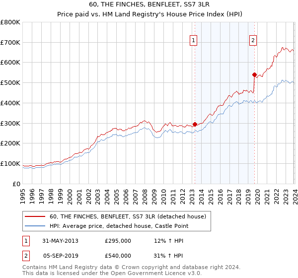 60, THE FINCHES, BENFLEET, SS7 3LR: Price paid vs HM Land Registry's House Price Index