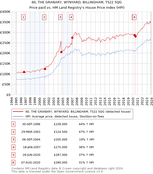 60, THE GRANARY, WYNYARD, BILLINGHAM, TS22 5QG: Price paid vs HM Land Registry's House Price Index