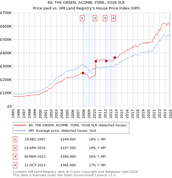 60, THE GREEN, ACOMB, YORK, YO26 5LR: Price paid vs HM Land Registry's House Price Index