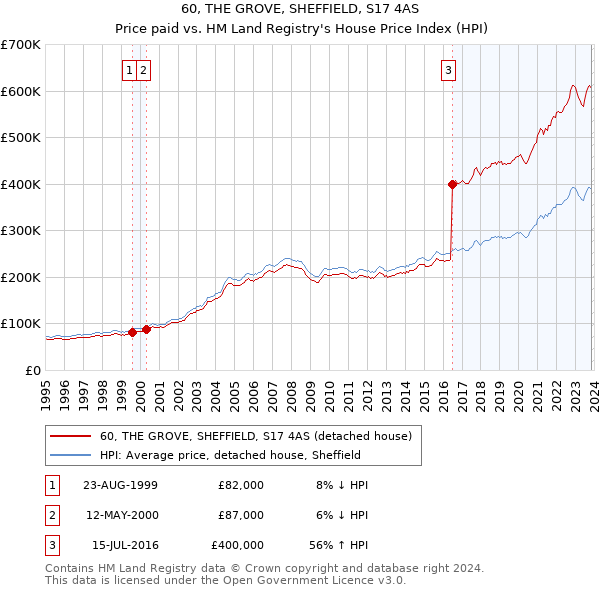 60, THE GROVE, SHEFFIELD, S17 4AS: Price paid vs HM Land Registry's House Price Index
