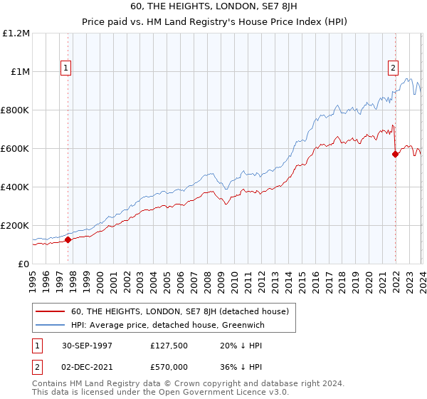 60, THE HEIGHTS, LONDON, SE7 8JH: Price paid vs HM Land Registry's House Price Index