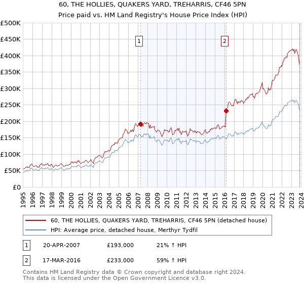 60, THE HOLLIES, QUAKERS YARD, TREHARRIS, CF46 5PN: Price paid vs HM Land Registry's House Price Index