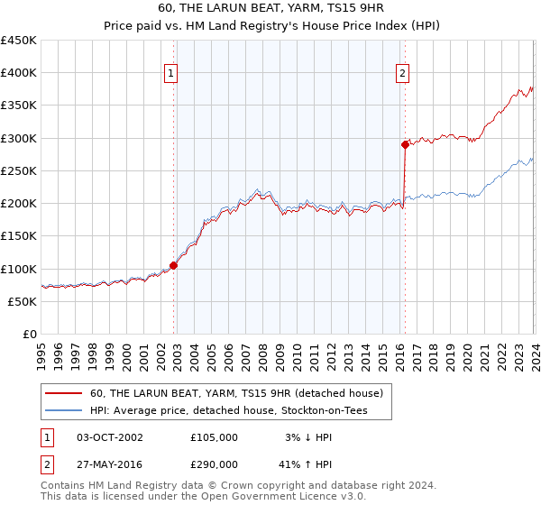 60, THE LARUN BEAT, YARM, TS15 9HR: Price paid vs HM Land Registry's House Price Index