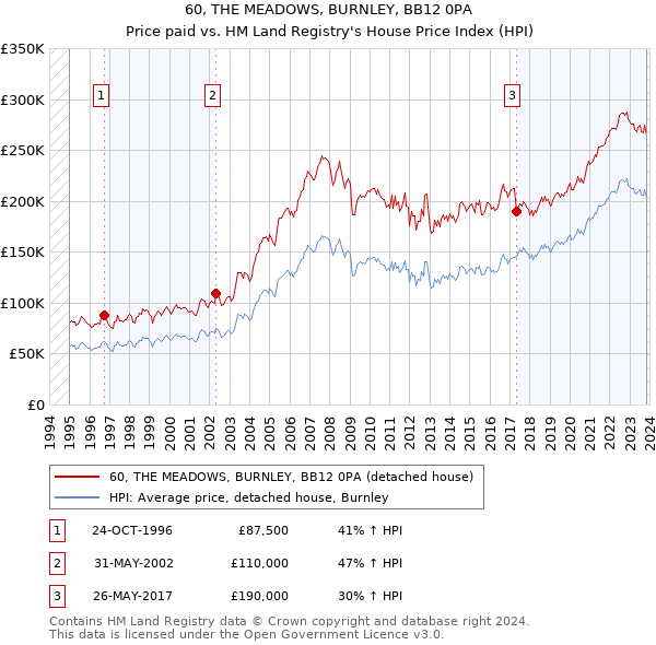 60, THE MEADOWS, BURNLEY, BB12 0PA: Price paid vs HM Land Registry's House Price Index