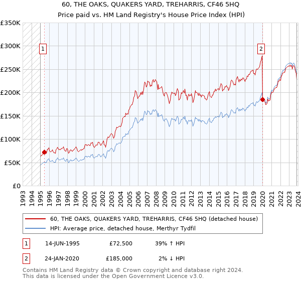 60, THE OAKS, QUAKERS YARD, TREHARRIS, CF46 5HQ: Price paid vs HM Land Registry's House Price Index