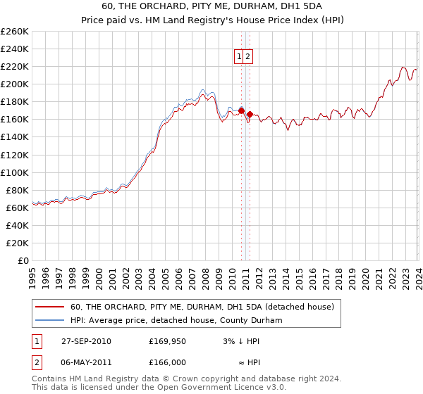 60, THE ORCHARD, PITY ME, DURHAM, DH1 5DA: Price paid vs HM Land Registry's House Price Index