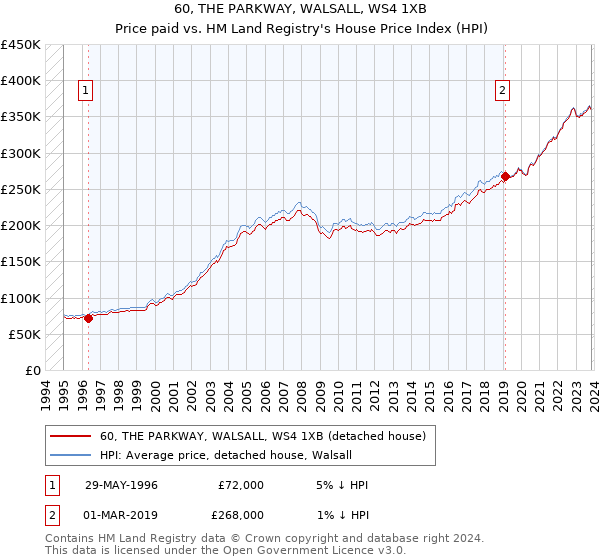 60, THE PARKWAY, WALSALL, WS4 1XB: Price paid vs HM Land Registry's House Price Index