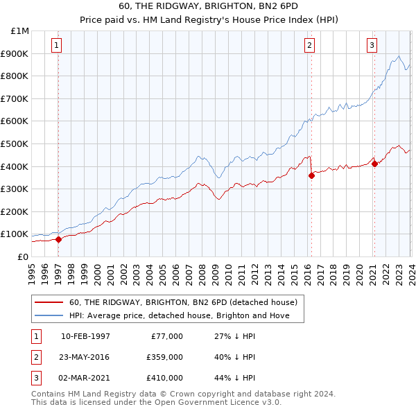 60, THE RIDGWAY, BRIGHTON, BN2 6PD: Price paid vs HM Land Registry's House Price Index