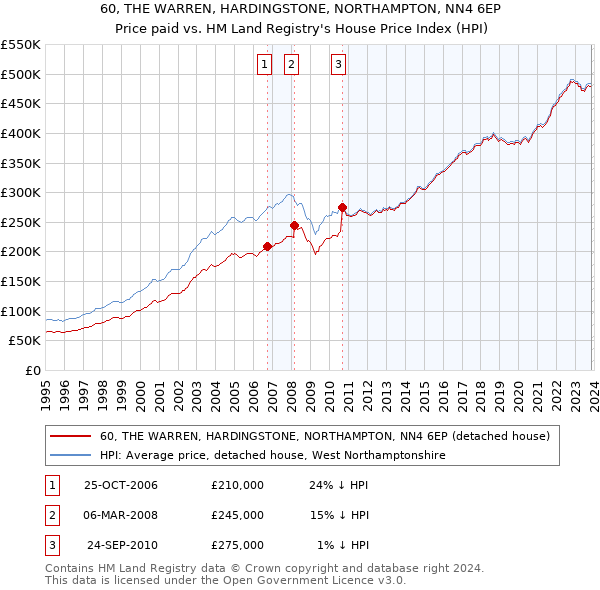60, THE WARREN, HARDINGSTONE, NORTHAMPTON, NN4 6EP: Price paid vs HM Land Registry's House Price Index