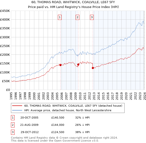 60, THOMAS ROAD, WHITWICK, COALVILLE, LE67 5FY: Price paid vs HM Land Registry's House Price Index