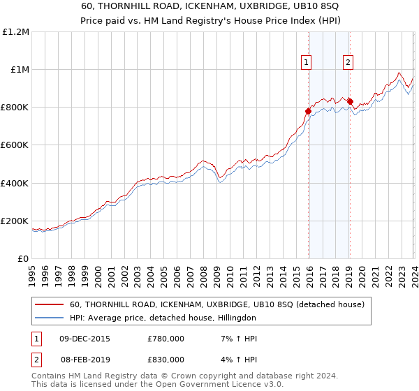 60, THORNHILL ROAD, ICKENHAM, UXBRIDGE, UB10 8SQ: Price paid vs HM Land Registry's House Price Index