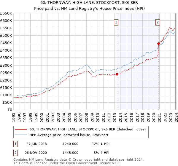 60, THORNWAY, HIGH LANE, STOCKPORT, SK6 8ER: Price paid vs HM Land Registry's House Price Index